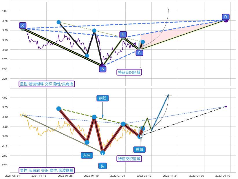 突破整理 ➕ 谐波(XABCD)