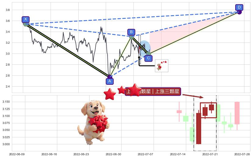 上涨两颗星 | 上涨三颗星+单针探底（定海神针）+看涨(低位)倒锤头线 ➕ 谐波(XABCD)