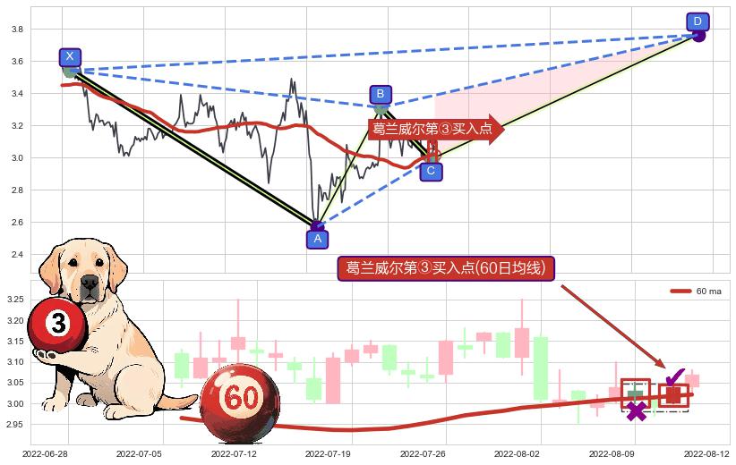 葛兰威尔第③买入点+【金蜘蛛】买入点 ➕ 谐波(XABCD)