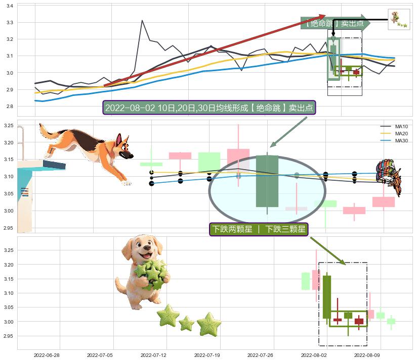 下跌两颗星 ｜ 下跌三颗星+倾盆大雨 ➕ 【绝命跳】卖出点