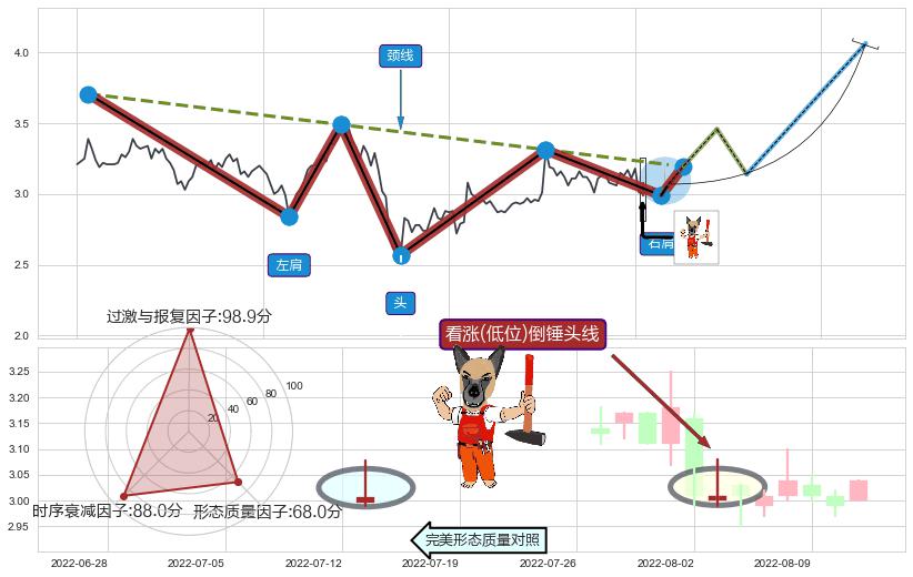 看涨(低位)倒锤头线 ➕ 突破整理