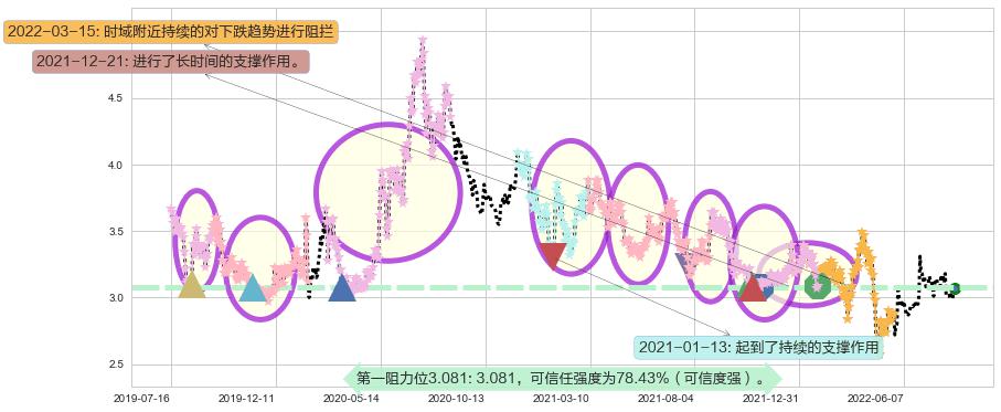 华丽家族阻力支撑位图-阿布量化