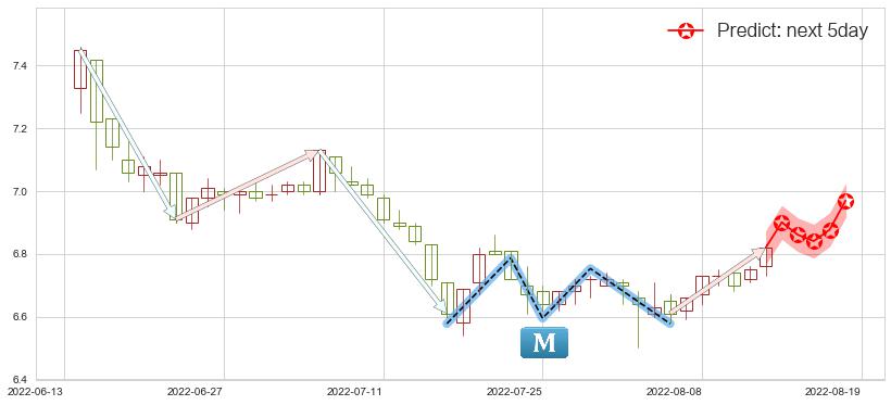 方大特钢(sh600507)价格预测图-阿布量化