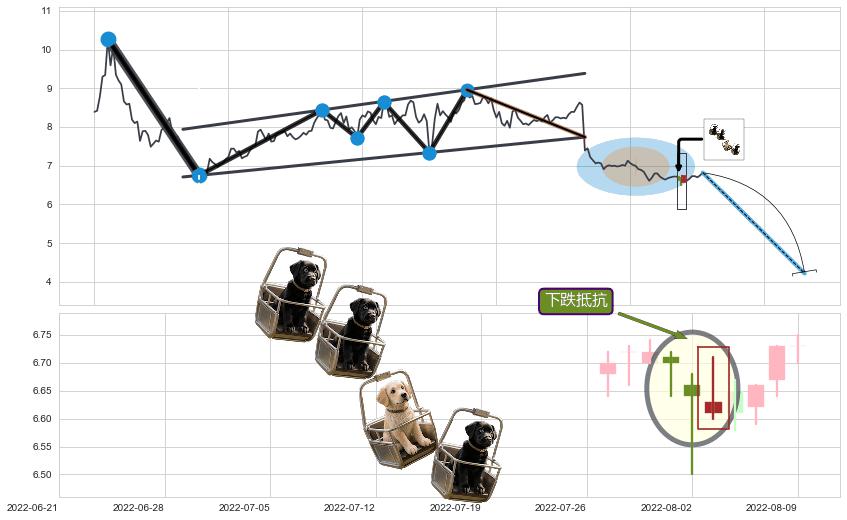下跌抵抗+黄昏之星（夜星）+下跌镊子线（n形磁铁）+下跌两颗星 ｜ 下跌三颗星+顶部尽头线（下山虎） ➕ 突破整理