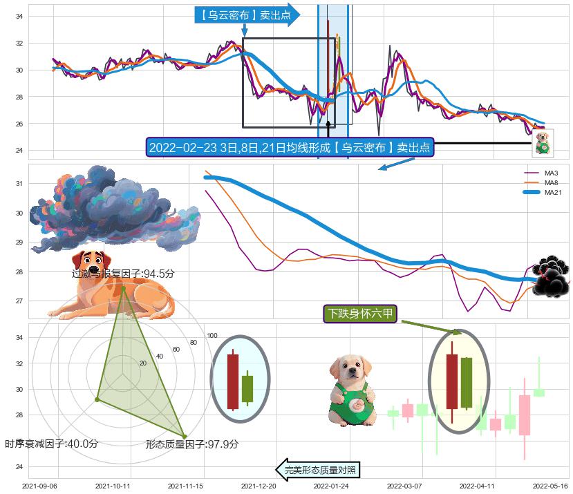 下跌身怀六甲 ➕ 【乌云密布】卖出点