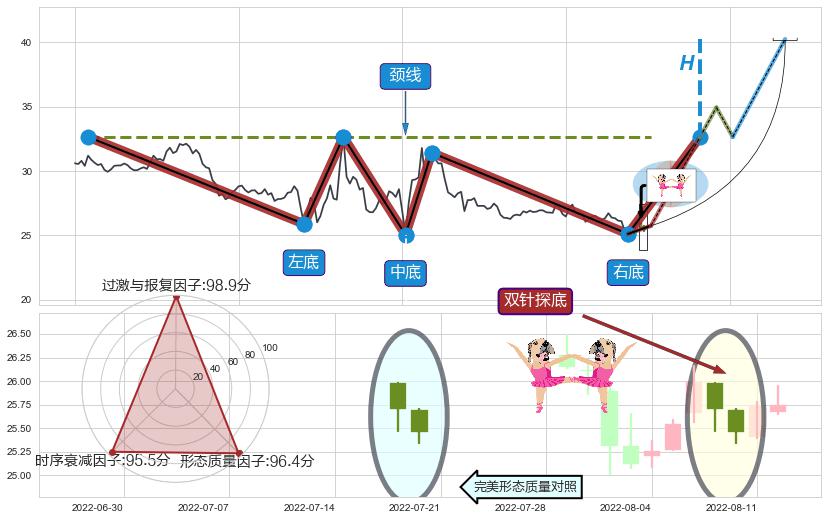 双针探底+下跌抵抗+下跌两颗星 ｜ 下跌三颗星+徐缓下降+黄昏之星（夜星）+顶部尽头线（下山虎）+倾盆大雨+吊颈线（上吊线）+下降三部曲（降势三鹤）+下跌Pinbar组合信号+墓碑十字线（墓碑线）+乌云盖顶+下跌身怀六甲 ➕ 突破整理