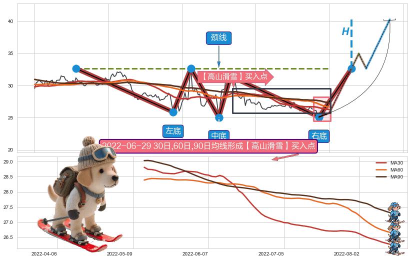【高山滑雪】买入点+葛兰威尔第⑦卖出点+葛兰威尔第⑧卖出点+【死亡谷】卖出点+【毒蜘蛛】卖出点+【断头铡刀】卖出点+【乌云密布】卖出点 ➕ 突破整理