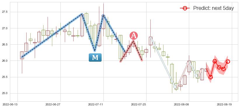 预测国药股份(sh600511)价格K线图-阿布量化