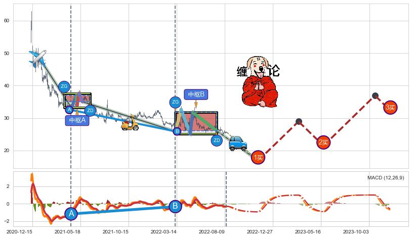 缠论买卖点分析