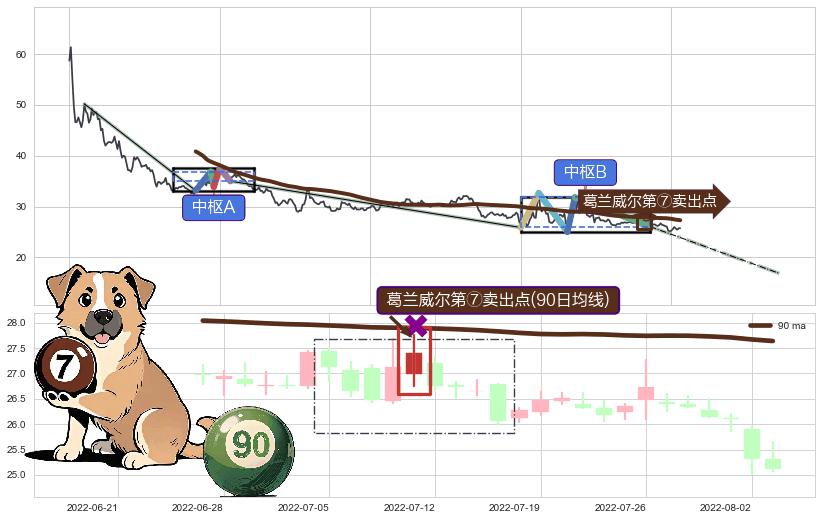 葛兰威尔第⑦卖出点+葛兰威尔第⑧卖出点+【死亡谷】卖出点+【毒蜘蛛】卖出点+【断头铡刀】卖出点+【乌云密布】卖出点 ➕ 缠论中枢点