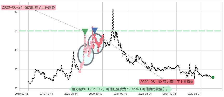 国药股份阻力支撑位图-阿布量化