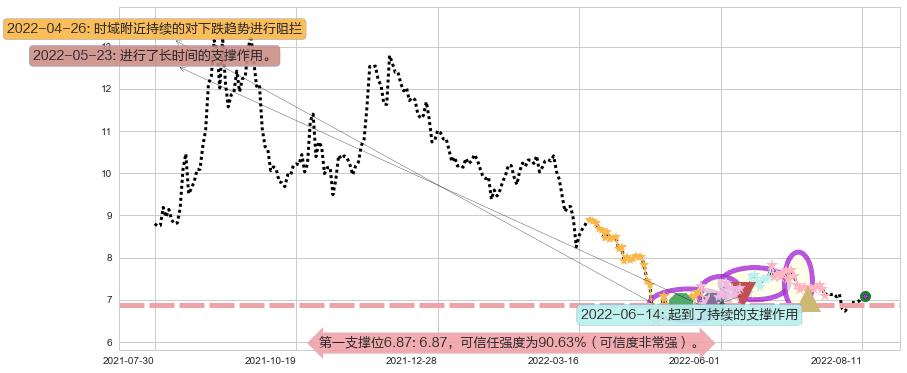 方大炭素阻力支撑位图-阿布量化