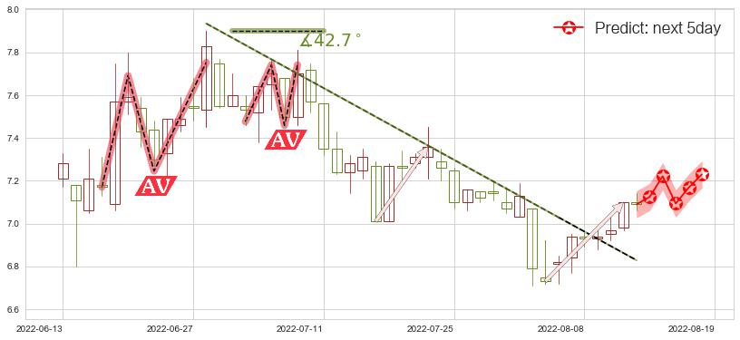 预测方大炭素(sh600516)价格K线图-阿布量化