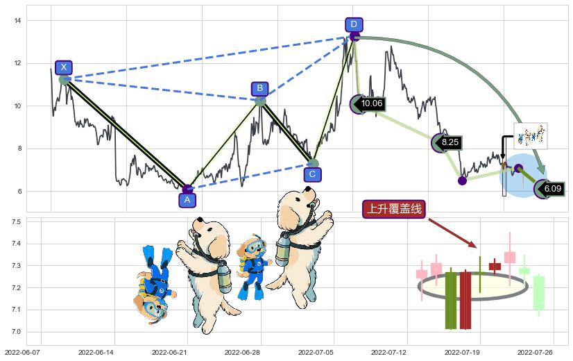 上升覆盖线+两红夹一黑+多方尖兵+上升三部曲（升势三鸦）+上涨两颗星 | 上涨三颗星+双针探底+中流砥柱形态+锤头线（锤子线） ➕ 谐波(Target)