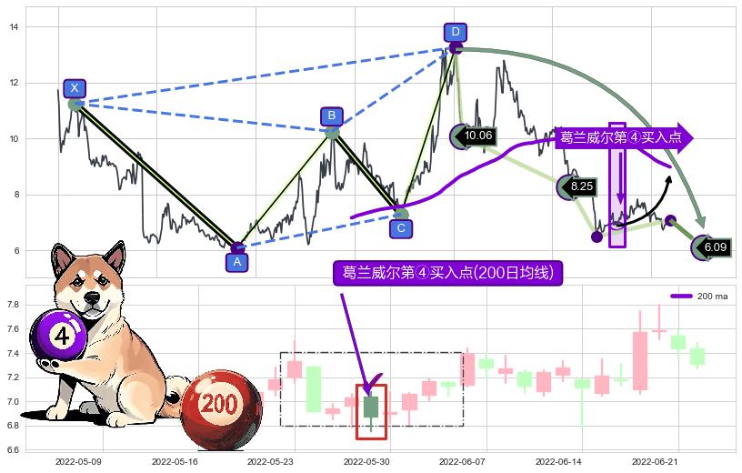 葛兰威尔第④买入点+【高山滑雪】买入点 ➕ 谐波(Target)
