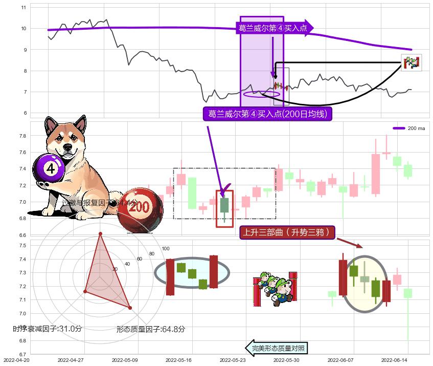 上升三部曲（升势三鸦）+双针探底 ➕ 葛兰威尔第④买入点