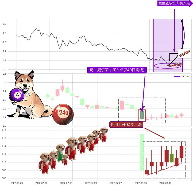 冉冉上升|稳步上涨+上升覆盖线+低档五阳线 ➕ 葛兰威尔第④买入点