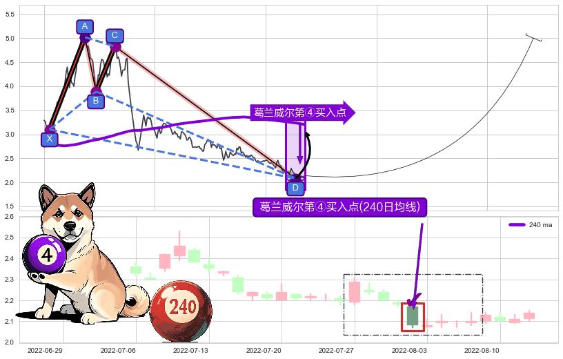 葛兰威尔第④买入点 ➕ 谐波(XABCD)