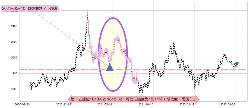 贵州茅台阻力支撑位图-阿布量化
