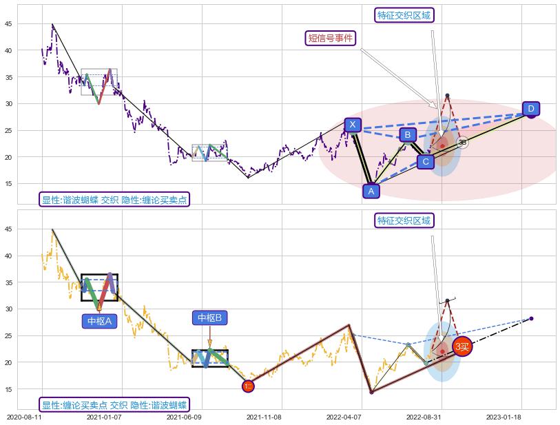 缠论买卖点+突破整理 ➕ 谐波(XABCD)