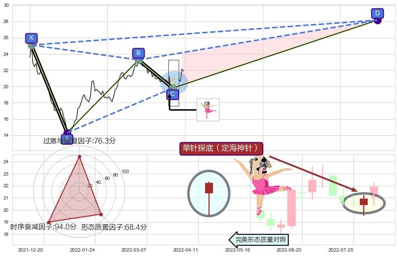 单针探底（定海神针） ➕ 谐波(XABCD)