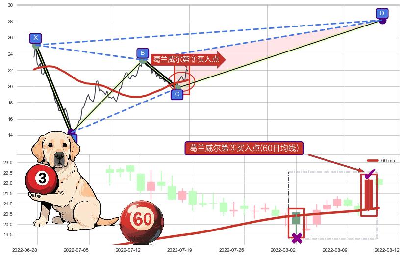 葛兰威尔第③买入点+【金山谷】买入点+【金蜘蛛】买入点+【鱼跃龙门】买入点+【旱地拔葱】买入点 ➕ 谐波(XABCD)