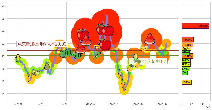 华海药业(sh600521)持仓成本图-阿布量化