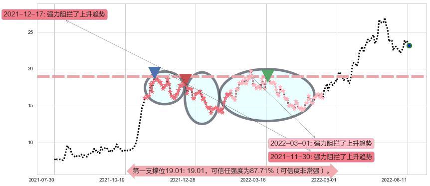 中天科技阻力支撑位图-阿布量化