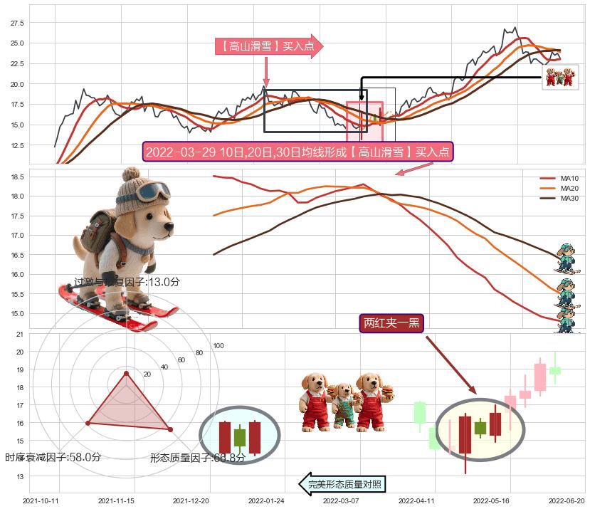 两红夹一黑+上涨镊子线（U形磁铁） ➕ 【高山滑雪】买入点