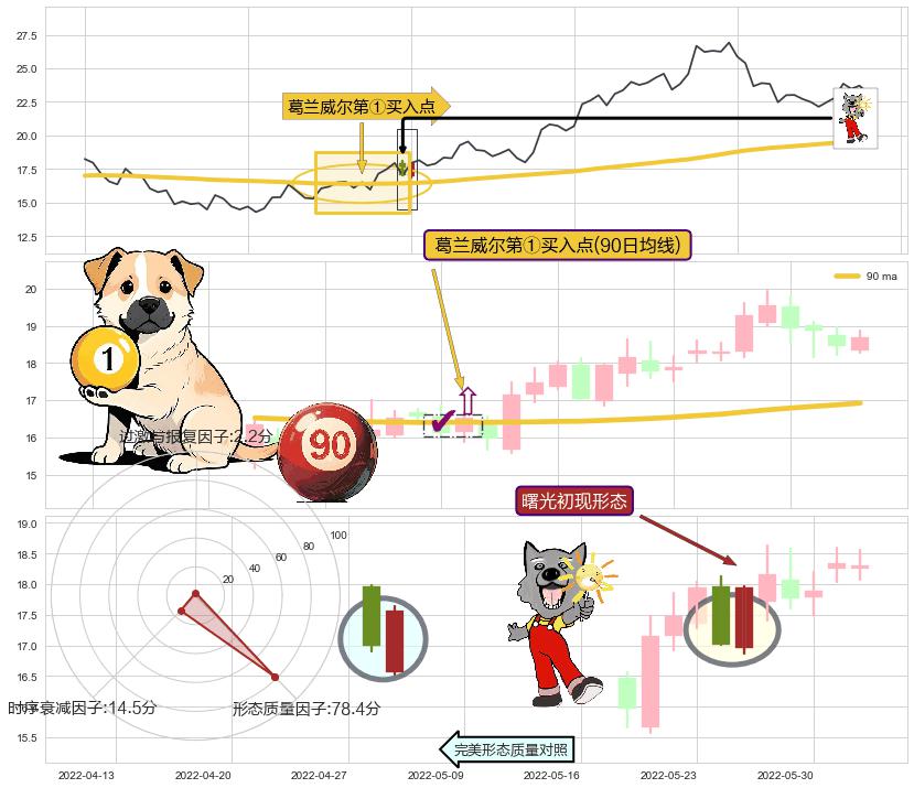 曙光初现形态+两红夹一黑 ➕ 葛兰威尔第①买入点