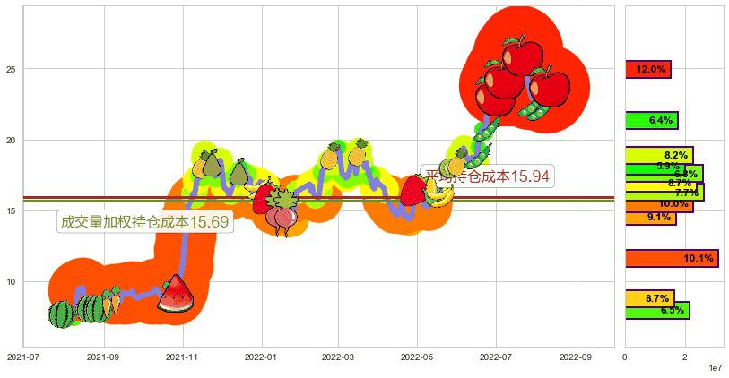 中天科技(sh600522)持仓成本图-阿布量化