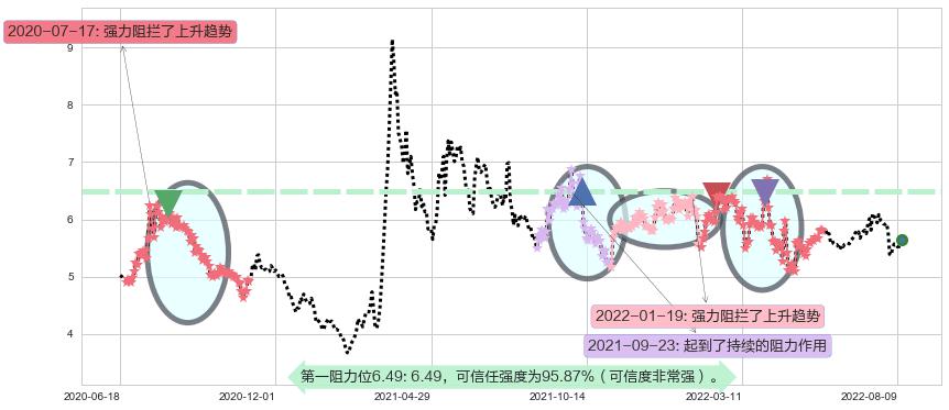菲达环保阻力支撑位图-阿布量化