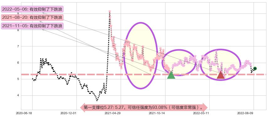 菲达环保阻力支撑位图-阿布量化