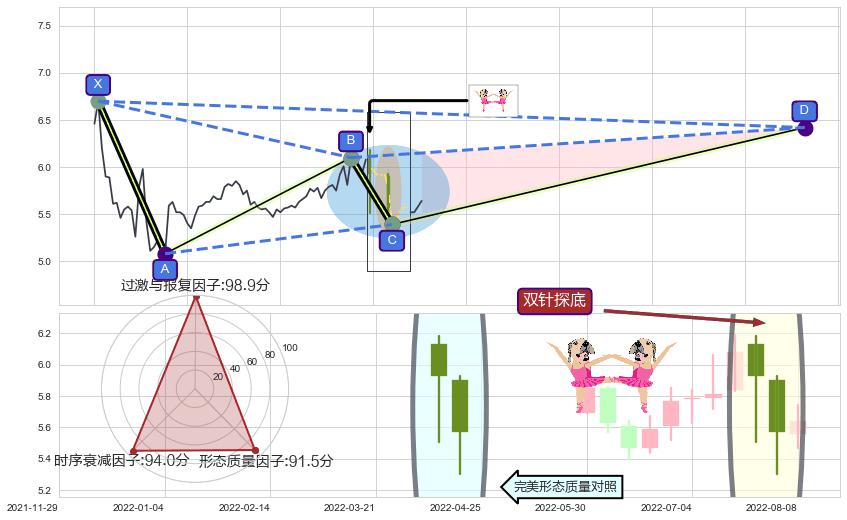 双针探底+上涨螺旋桨形态 ➕ 谐波(XABCD)