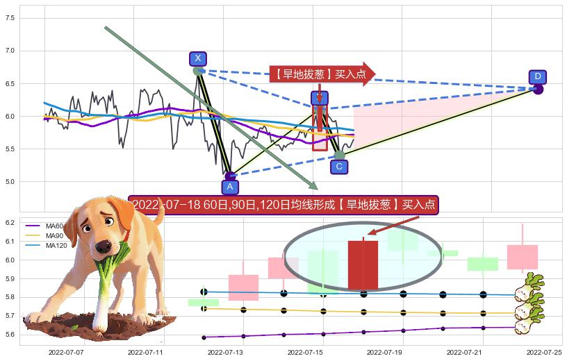 【旱地拔葱】买入点+【高山滑雪】买入点 ➕ 谐波(XABCD)