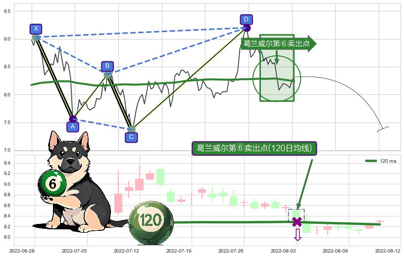 葛兰威尔第⑥卖出点 ➕ 谐波(XABCD)