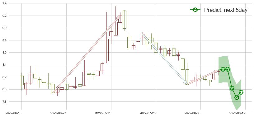 预测中铁工业(sh600528)价格K线图-阿布量化