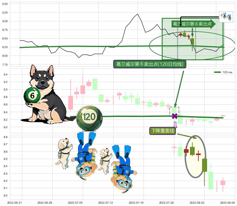 下降覆盖线+空方炮+下跌Pinbar组合信号 ➕ 葛兰威尔第⑥卖出点