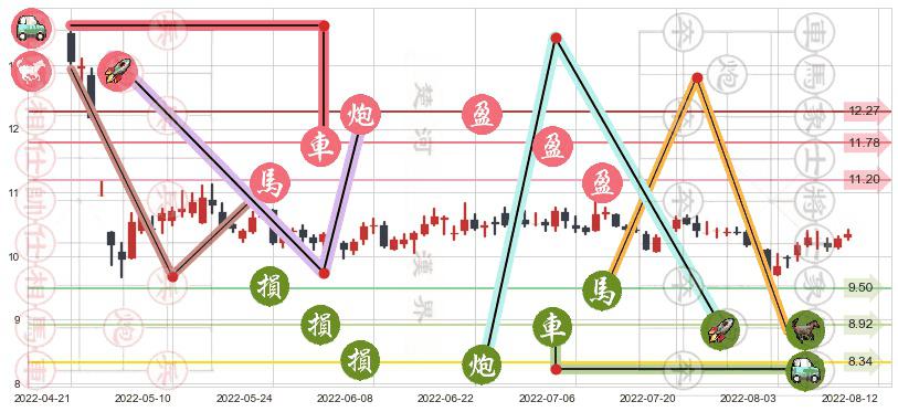 天士力(sh600535)止盈止损位分析