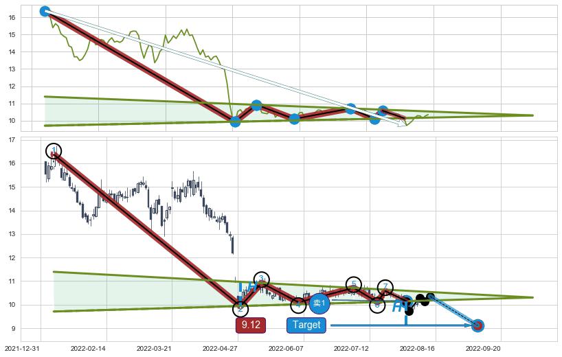 下降【对称】三角形整理