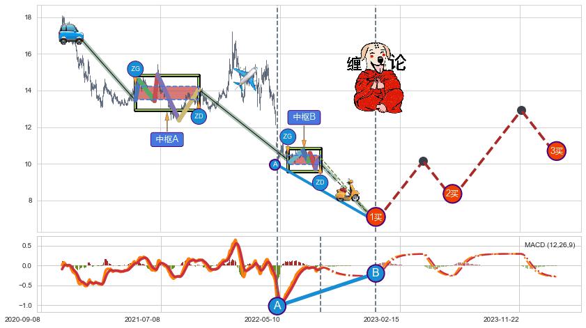 缠论买卖点分析