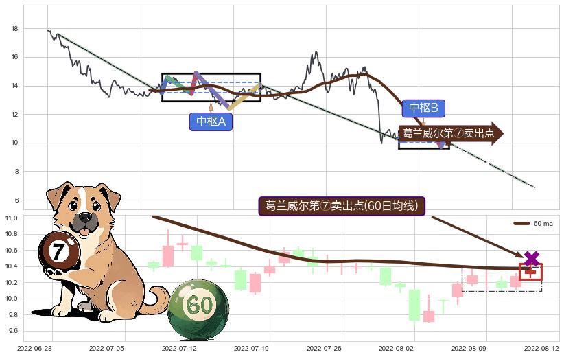 葛兰威尔第⑦卖出点+葛兰威尔第⑧卖出点+【死亡谷】卖出点 ➕ 缠论中枢点