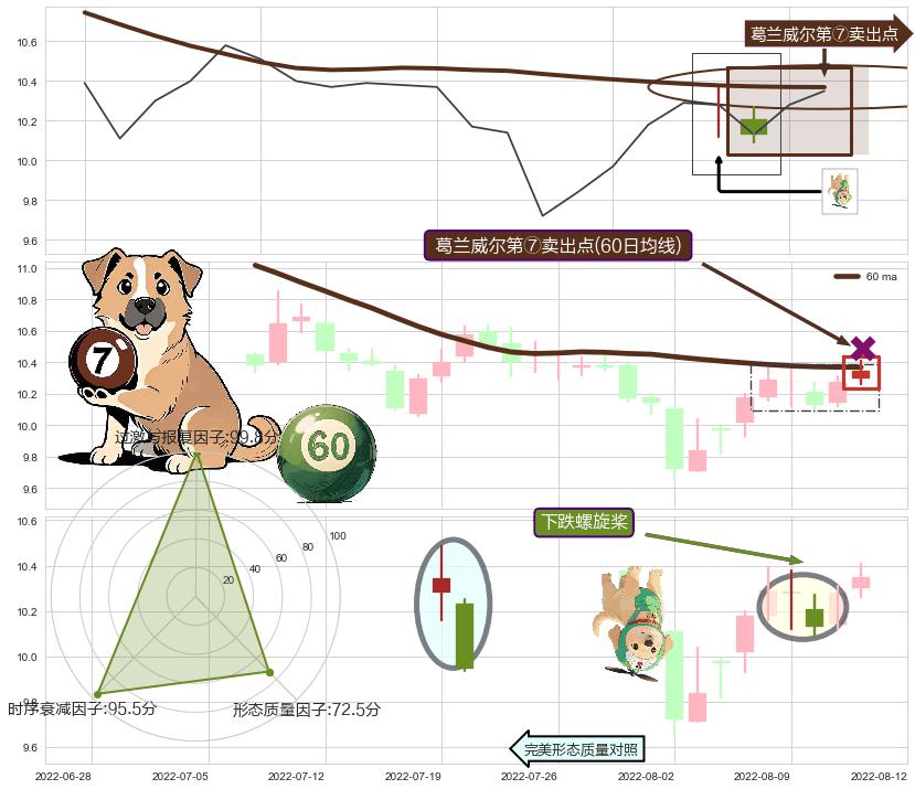 下跌螺旋桨 ➕ 葛兰威尔第⑦卖出点