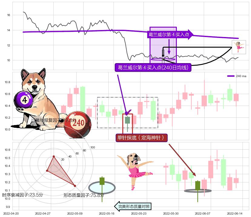 单针探底（定海神针）+上升三部曲（升势三鸦）+低档五阳线+好友反攻+双针探底+早晨之星（黎明之星） ➕ 葛兰威尔第④买入点