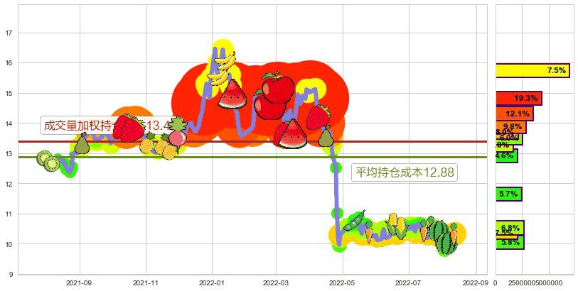天士力(sh600535)持仓成本图-阿布量化