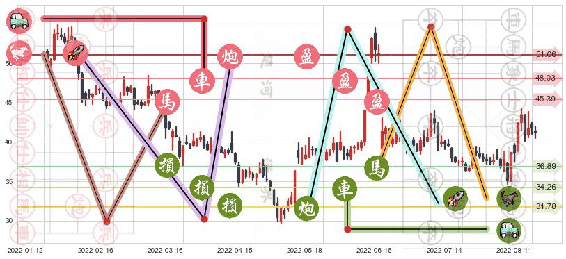 中国软件(sh600536)止盈止损位分析