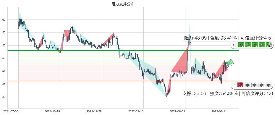 中国软件(sh600536)阻力支撑位图-阿布量化