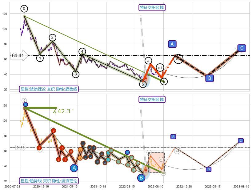 趋势线+缠论买卖点 ➕ 调整浪ABC