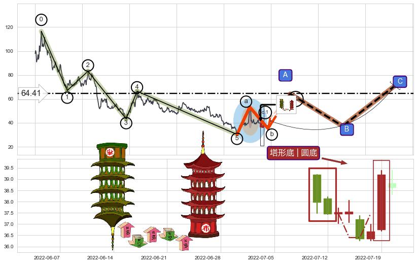 塔形底 | 圆底+上升覆盖线+上升抵抗+多方炮+红三兵+阳包阴(穿头破脚)+看涨(低位)倒锤头线+上涨两颗星 | 上涨三颗星+单针探底（定海神针） ➕ 调整浪ABC