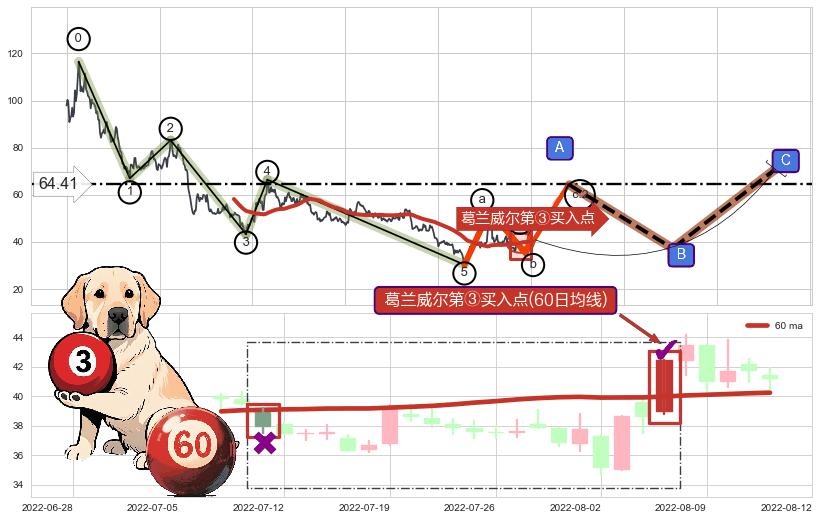 葛兰威尔第③买入点+【金山谷】买入点+【金蜘蛛】买入点+【旱地拔葱】买入点+【蛟龙出海】买入点+【高山滑雪】买入点 ➕ 调整浪ABC